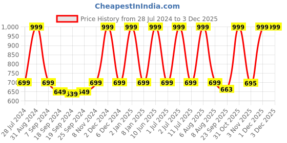 myntra.com eCraftIndia Multicoloured Goddess Saraswati UV Wall Art ecraftindia Price History Graph from 28 Jul 2024 to 2 Dec 2025