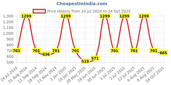myntra.com eCraftIndia Multicoloured Good Things Come to Those Who Hustle Satin Matt Texture UV Wall Art ecraftindia Price History Graph from 24 Jul 2024 to 24 Oct 2025