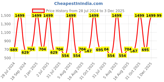 myntra.com eCraftIndia Multicoloured Gopal UV Wall Art ecraftindia Price History Graph from 28 Jul 2024 to 1 Dec 2025