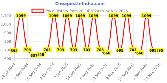 myntra.com eCraftIndia Multicoloured Graphic UV Wall Art ecraftindia Price History Graph from 28 Jul 2024 to 23 Nov 2025
