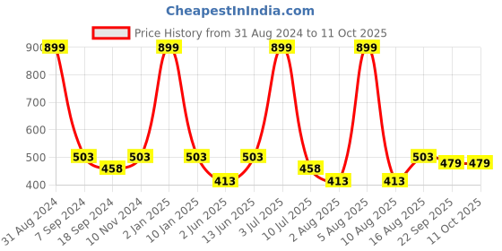 myntra.com eCraftIndia Multicoloured Guitar & Face Abstract Matt UV Framed Wall Painting ecraftindia Price History Graph from 31 Aug 2024 to 10 Oct 2025