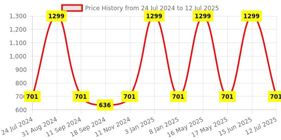 myntra.com eCraftIndia Multicoloured Guru Nanak Sahib Painting Wall Art With Frame ecraftindia Price History Graph from 24 Jul 2024 to 12 Jul 2025