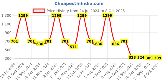 myntra.com eCraftIndia Multicoloured Guru Nanak Sahib Satin Matt Texture UV Wall Art ecraftindia Price History Graph from 24 Jul 2024 to 8 Oct 2025