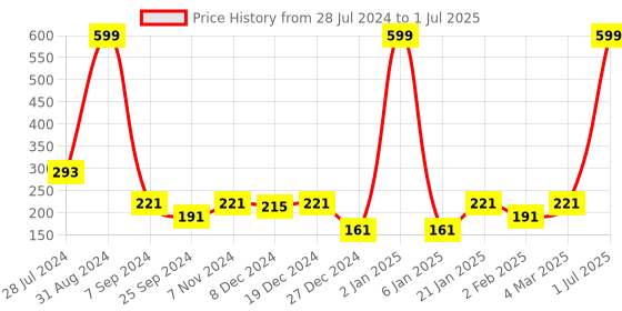 myntra.com eCraftIndia Multicoloured Handcrafted Decorative Parrot Wall Hanging Bells ecraftindia Price History Graph from 28 Jul 2024 to 1 Jul 2025