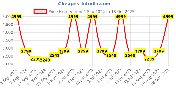 myntra.com eCraftIndia Multicoloured Handcrafted Radha-Krishna with Cow ecraftindia Price History Graph from 1 Sep 2024 to 18 Oct 2025