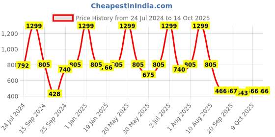 myntra.com eCraftIndia Multicoloured Krishna Playing Flute Matt UV Framed Wall Art ecraftindia Price History Graph from 24 Jul 2024 to 13 Oct 2025