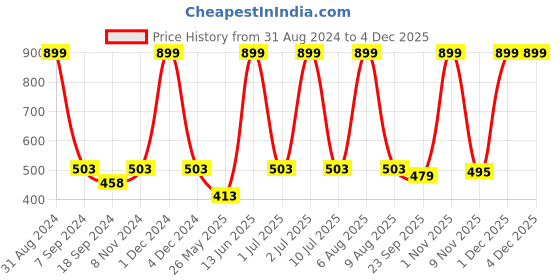 myntra.com eCraftIndia Multicoloured Krishna Playing Flute UV Framed Wall Art ecraftindia Price History Graph from 31 Aug 2024 to 3 Dec 2025