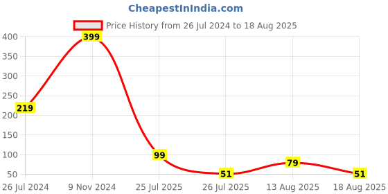 myntra.com eCraftIndia Multicoloured Krishna Rakhi Gift Set ecraftindia Price History Graph from 26 Jul 2024 to 18 Aug 2025