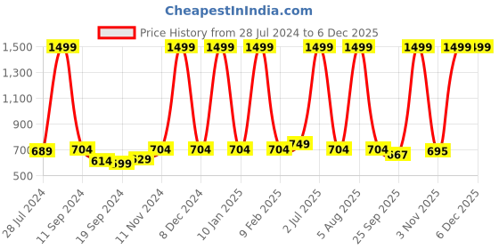 myntra.com eCraftIndia Multicoloured Lady & Peacock UV Wall Art ecraftindia Price History Graph from 28 Jul 2024 to 5 Dec 2025