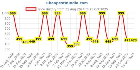 myntra.com eCraftIndia Multicoloured Lady Applying Make-Up UV Wall Painting ecraftindia Price History Graph from 31 Aug 2024 to 24 Oct 2025