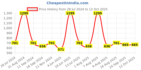 myntra.com eCraftIndia Multicoloured Lady Make-Up Scene UV Wall Art ecraftindia Price History Graph from 28 Jul 2024 to 12 Oct 2025