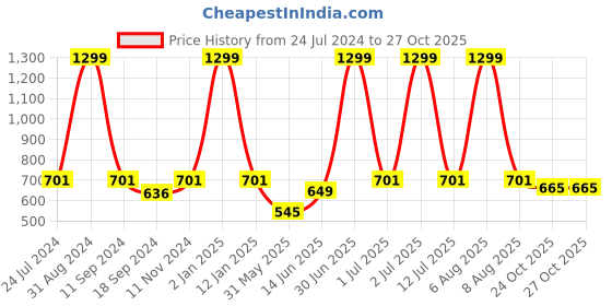 myntra.com eCraftIndia Multicoloured Landscape View Satin Matte Texture UV Wall Painting ecraftindia Price History Graph from 24 Jul 2024 to 26 Oct 2025