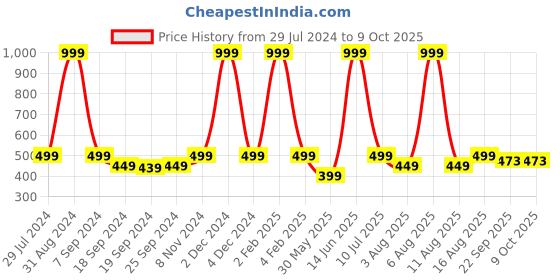 myntra.com eCraftIndia Multicoloured Laughing Buddha Matt Texture UV Art Painting ecraftindia Price History Graph from 29 Jul 2024 to 8 Oct 2025