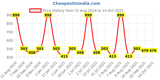 myntra.com eCraftIndia Multicoloured Leaf View in Sunlight Framed UV Wall Art ecraftindia Price History Graph from 31 Aug 2024 to 14 Oct 2025