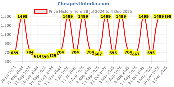 myntra.com eCraftIndia Multicoloured Lord Balaji UV Wall Art ecraftindia Price History Graph from 28 Jul 2024 to 4 Dec 2025