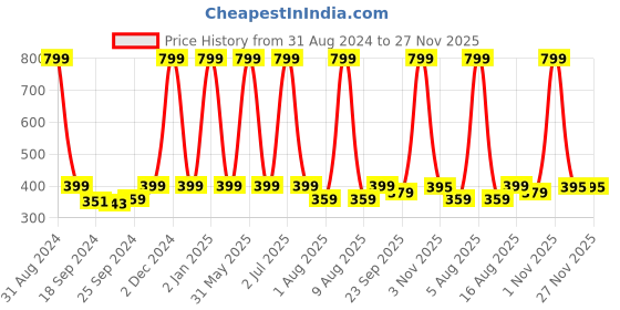 myntra.com eCraftIndia Multicoloured Lord Buddha Satin Matt Textured Framed Wall Art ecraftindia Price History Graph from 31 Aug 2024 to 27 Nov 2025