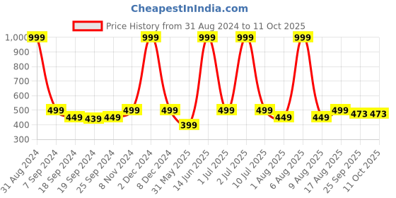 myntra.com eCraftIndia Multicoloured Lord Buddha UV Wall Art ecraftindia Price History Graph from 31 Aug 2024 to 10 Oct 2025
