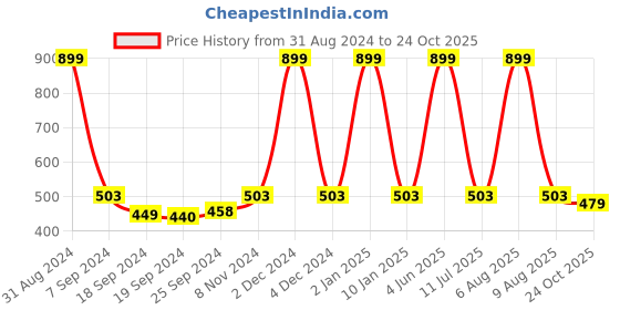 myntra.com eCraftIndia Multicoloured Lord Buddha UV Wall Art ecraftindia Price History Graph from 31 Aug 2024 to 24 Oct 2025