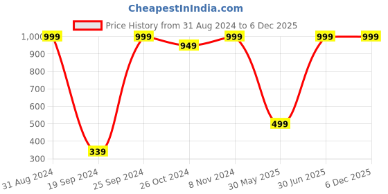 myntra.com eCraftIndia Multicoloured Lord Buddha with Swan Satin Textured Framed Wall Painting ecraftindia Price History Graph from 31 Aug 2024 to 5 Dec 2025