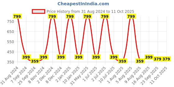 myntra.com eCraftIndia Multicoloured Lord Ganesha & Om Matt Textured Framed Wall Art ecraftindia Price History Graph from 31 Aug 2024 to 11 Oct 2025