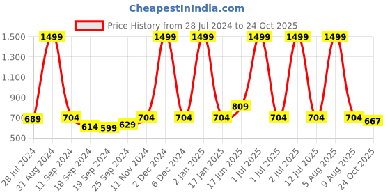 myntra.com eCraftIndia Multicoloured Lord Ganesha Framed Wall Art ecraftindia Price History Graph from 28 Jul 2024 to 24 Oct 2025