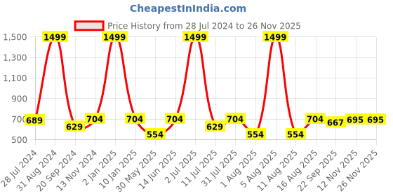 myntra.com eCraftIndia Multicoloured Lord Ganesha Framed Wall Art ecraftindia Price History Graph from 28 Jul 2024 to 25 Nov 2025