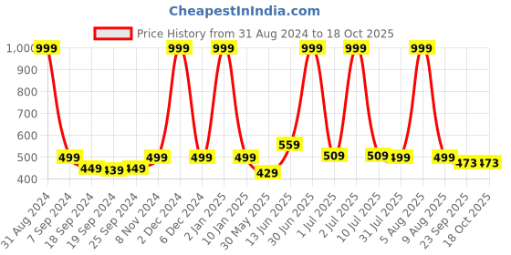 myntra.com eCraftIndia Multicoloured Lord Ganesha Matt Textured Framed Wall Art ecraftindia Price History Graph from 31 Aug 2024 to 18 Oct 2025