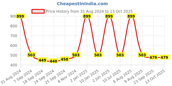 myntra.com eCraftIndia Multicoloured Lord Ganesha Matt Textured Framed Wall Art ecraftindia Price History Graph from 31 Aug 2024 to 12 Oct 2025