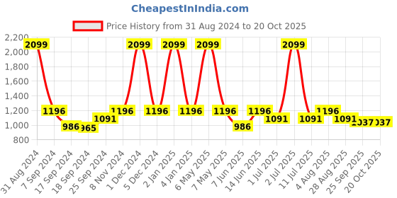 myntra.com eCraftIndia Multicoloured Lord Ganesha Metal Wall Hanging ecraftindia Price History Graph from 31 Aug 2024 to 19 Oct 2025