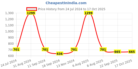 myntra.com eCraftIndia Multicoloured Lord Ganesha Painting Wall Art With Frame ecraftindia Price History Graph from 24 Jul 2024 to 17 Oct 2025