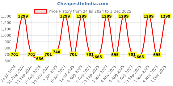 myntra.com eCraftIndia Multicoloured Lord Ganesha Satin Matt Textured UV Wall Art ecraftindia Price History Graph from 24 Jul 2024 to 1 Dec 2025