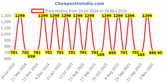 myntra.com eCraftIndia Multicoloured Lord Ganesha Satin Matt Textured UV Wall Painting ecraftindia Price History Graph from 24 Jul 2024 to 30 Nov 2025