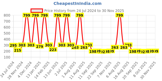 myntra.com eCraftIndia Multicoloured Lord Ganesha Theme Wooden Key Holder ecraftindia Price History Graph from 24 Jul 2024 to 29 Nov 2025