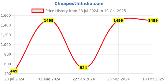 myntra.com eCraftIndia Multicoloured Lord Ganesha UV Framed Wall Art ecraftindia Price History Graph from 28 Jul 2024 to 19 Oct 2025