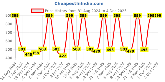 myntra.com eCraftIndia Multicoloured Lord Ganesha UV Framed Wall Art ecraftindia Price History Graph from 31 Aug 2024 to 4 Dec 2025