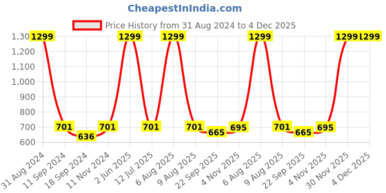 myntra.com eCraftIndia Multicoloured Lord Ganesha UV Framed Wall Art ecraftindia Price History Graph from 31 Aug 2024 to 4 Dec 2025