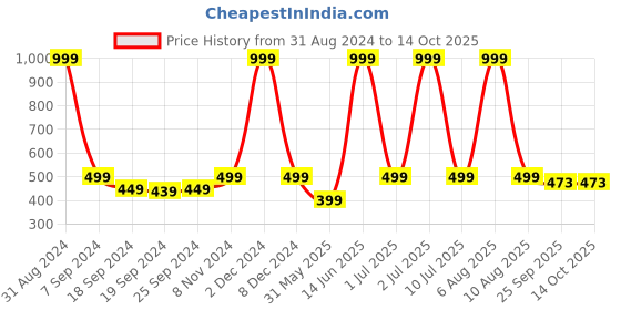 myntra.com eCraftIndia Multicoloured Lord Ganesha UV Wall Art ecraftindia Price History Graph from 31 Aug 2024 to 14 Oct 2025