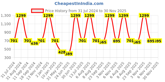 myntra.com eCraftIndia Multicoloured Lord Ganesha UV Wall Art ecraftindia Price History Graph from 31 Jul 2024 to 30 Nov 2025