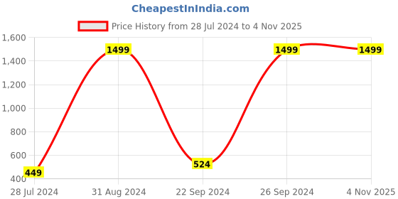 myntra.com eCraftIndia Multicoloured Lord Ganesha UV Wall Art ecraftindia Price History Graph from 28 Jul 2024 to 4 Nov 2025