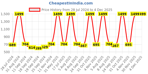 myntra.com eCraftIndia Multicoloured Lord Ganesha UV Wall Art ecraftindia Price History Graph from 28 Jul 2024 to 4 Dec 2025