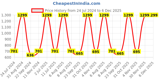 myntra.com eCraftIndia Multicoloured Lord Ganesha UV Wall Art ecraftindia Price History Graph from 24 Jul 2024 to 5 Dec 2025
