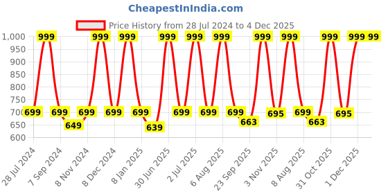 myntra.com eCraftIndia Multicoloured Lord Ganesha UV Wall Art ecraftindia Price History Graph from 28 Jul 2024 to 4 Dec 2025