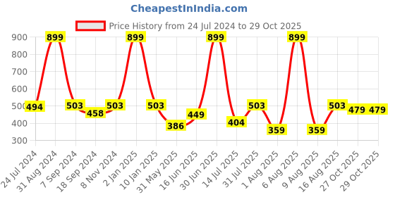 myntra.com eCraftIndia Multicoloured Lord Ganesha UV Wall Art ecraftindia Price History Graph from 24 Jul 2024 to 27 Oct 2025