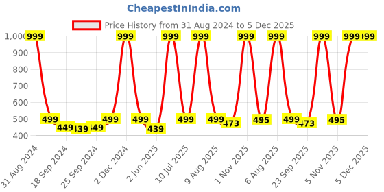 myntra.com eCraftIndia Multicoloured Lord Ganesha UV Wall Art ecraftindia Price History Graph from 31 Aug 2024 to 5 Dec 2025
