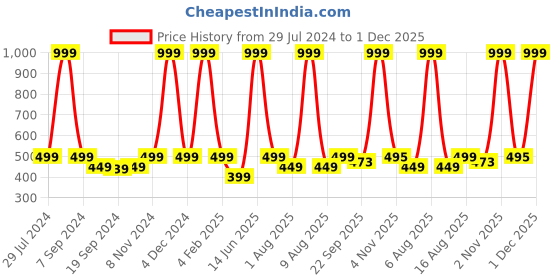 myntra.com eCraftIndia Multicoloured Lord Ganesha UV Wall Art ecraftindia Price History Graph from 29 Jul 2024 to 1 Dec 2025