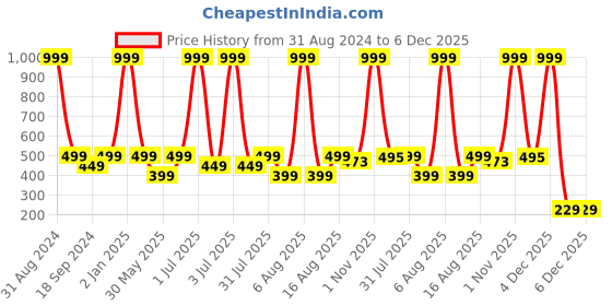 myntra.com eCraftIndia Multicoloured Lord Ganesha UV Wall Art ecraftindia Price History Graph from 31 Aug 2024 to 6 Dec 2025