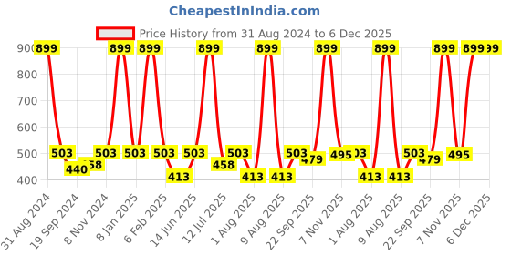myntra.com eCraftIndia Multicoloured Lord Ganesha UV Wall Art ecraftindia Price History Graph from 31 Aug 2024 to 5 Dec 2025