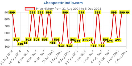 myntra.com eCraftIndia Multicoloured Lord Ganesha UV Wall Art ecraftindia Price History Graph from 31 Aug 2024 to 5 Dec 2025