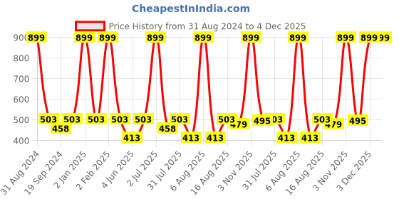 myntra.com eCraftIndia Multicoloured Lord Ganesha UV Wall Art ecraftindia Price History Graph from 31 Aug 2024 to 4 Dec 2025
