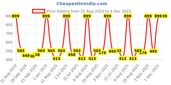 myntra.com eCraftIndia Multicoloured Lord Ganesha UV Wall Art ecraftindia Price History Graph from 31 Aug 2024 to 4 Dec 2025